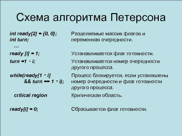 Схема алгоритма Петерсона int ready[2] = {0, 0}; int turn; … Разделяемые массив флагов
