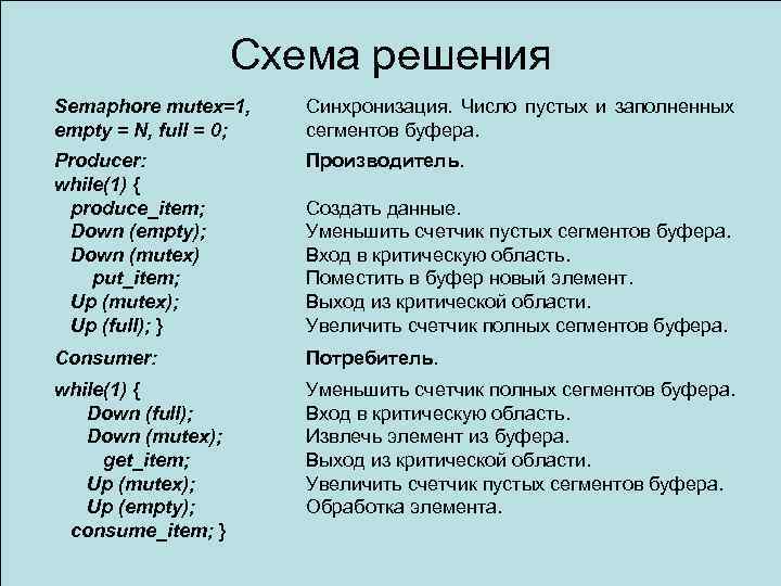 Схема решения Semaphore mutex=1, empty = N, full = 0; Синхронизация. Число пустых и