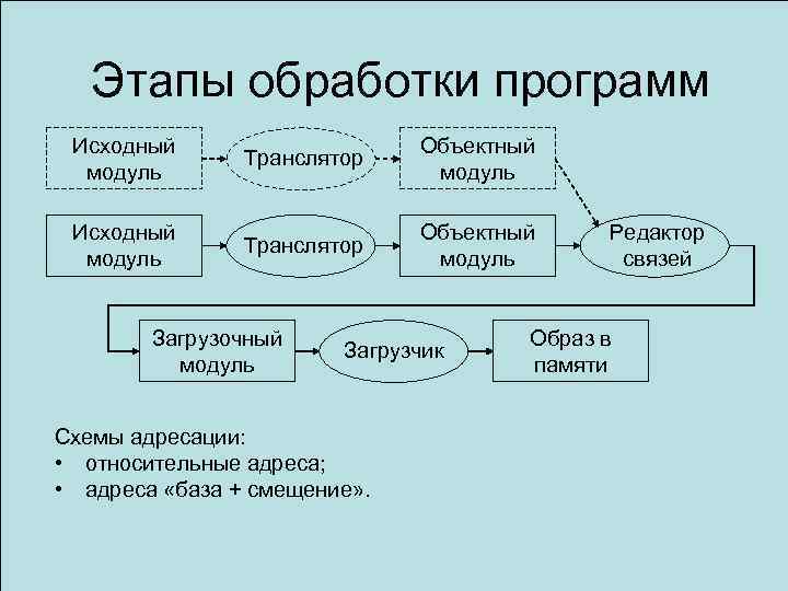 Этапы обработки