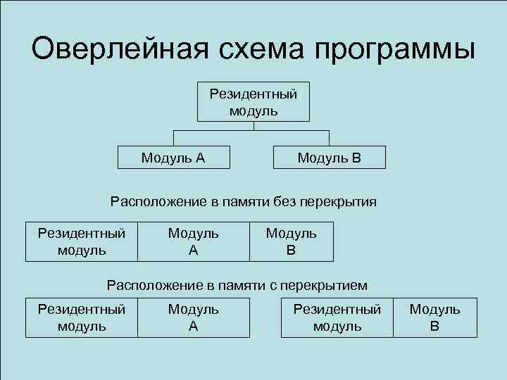 Оверлейная схема программы Резидентный модуль Модуль А Модуль В Расположение в памяти без перекрытия