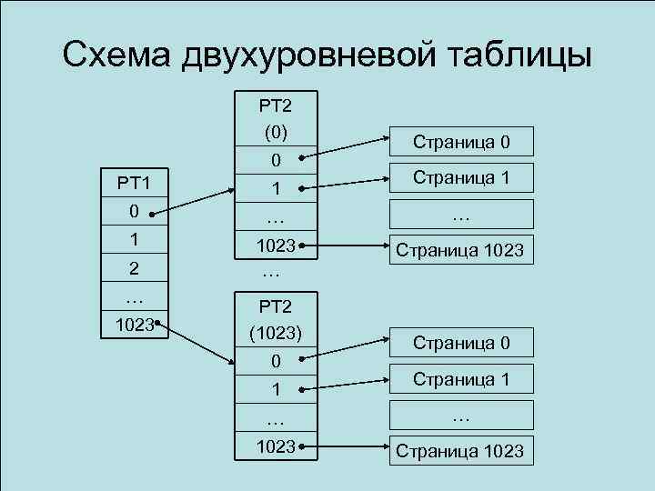 Схема двухуровневой таблицы РТ 2 (0) 0 Страница 1 РТ 1 1 0 …
