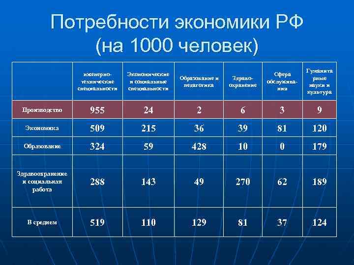 Потребности экономики РФ (на 1000 человек) нженернотехнические специальности Экономические и социальные специальности Образование и