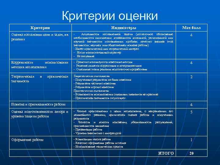 Критерии оценки Критерии Индикаторы Мах балл Оценка постановки цели и задач, их решения Актуальность
