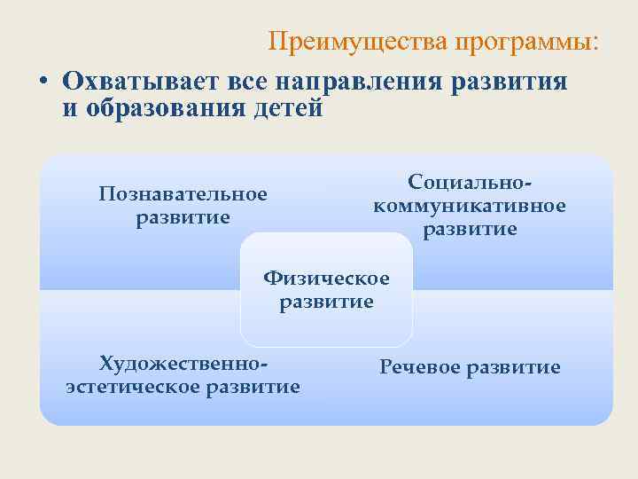 Преимущества программы: • Охватывает все направления развития и образования детей Познавательное развитие Социальнокоммуникативное развитие