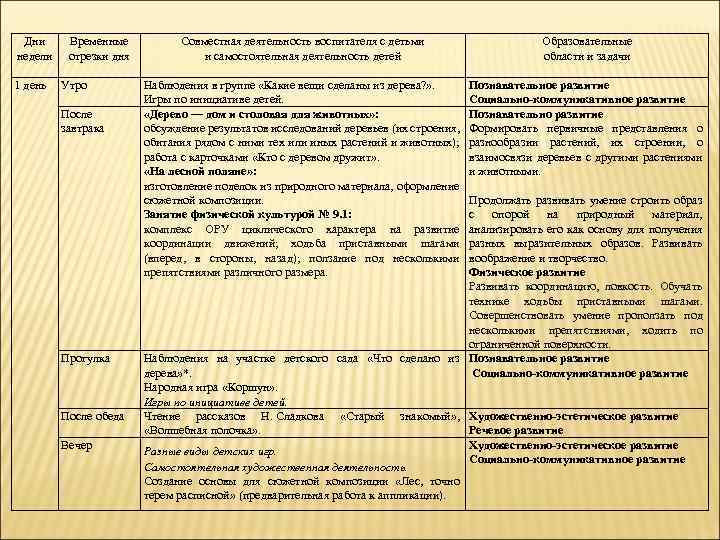 Дни недели 1 день Временные отрезки дня Утро После завтрака Прогулка После обеда Вечер