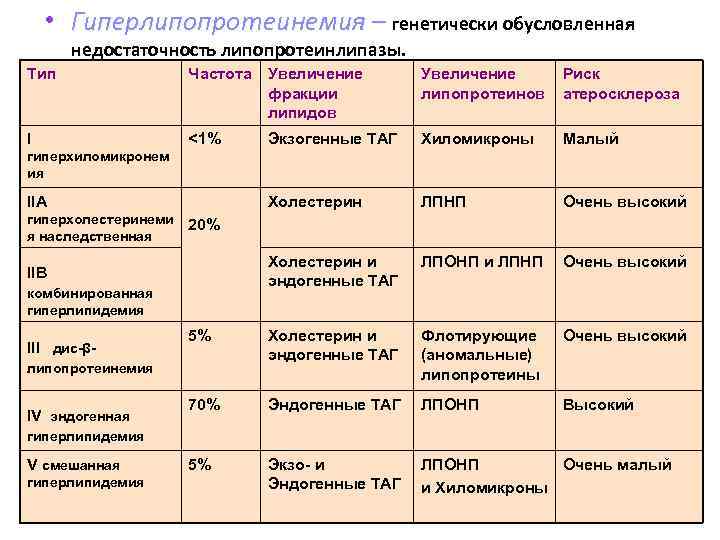  • Гиперлипопротеинемия – генетически обусловленная недостаточность липопротеинлипазы. Тип Частота Увеличение фракции липидов Увеличение