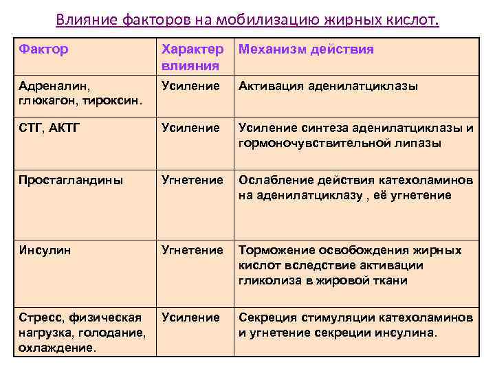 Влияние факторов на мобилизацию жирных кислот. Фактор Характер влияния Механизм действия Адреналин, глюкагон, тироксин.