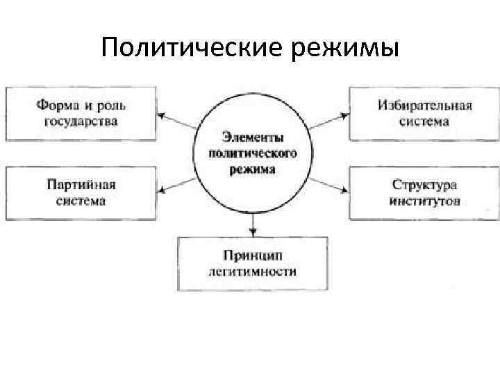 Составьте план политические режимы