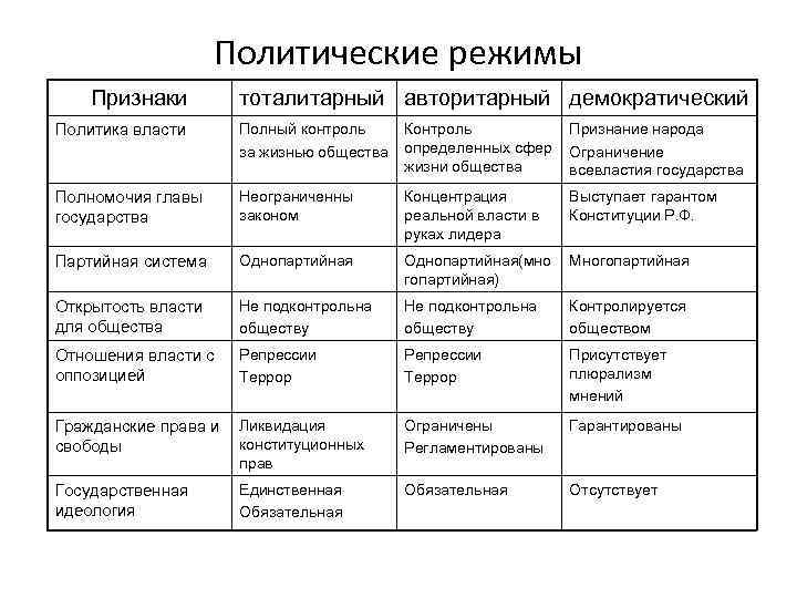 Политический режим правления. Признаки политических режимов таблица. Признаки демократического режима схема. Политические режимы таблица кратко. Признаки демократического режима таблица.