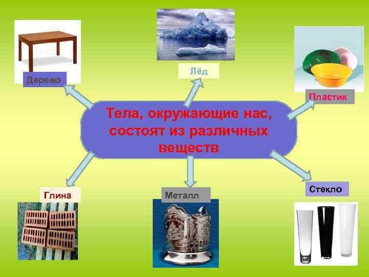 Дерево Лёд Пластик Тела, окружающие нас, состоят из различных веществ Глина Металл Стекло 