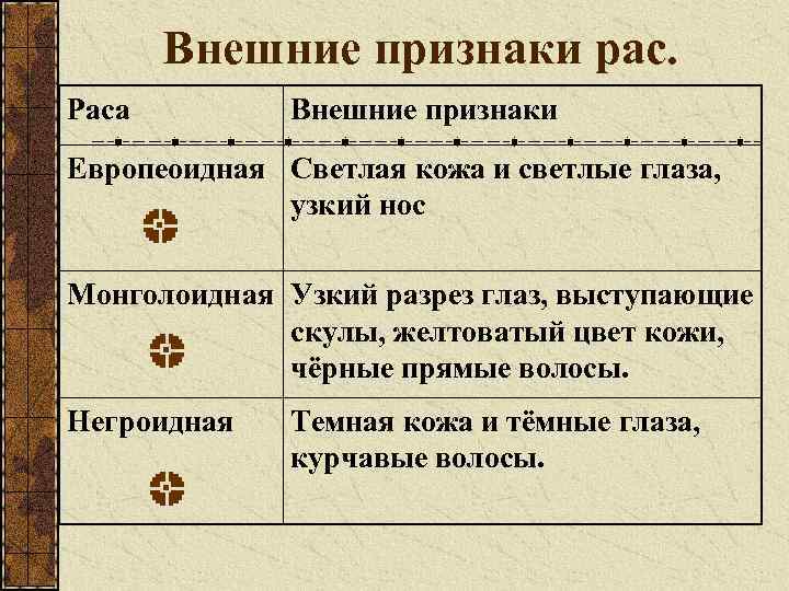 Внешние признаки рас. Раса Внешние признаки Европеоидная Светлая кожа и светлые глаза, узкий нос