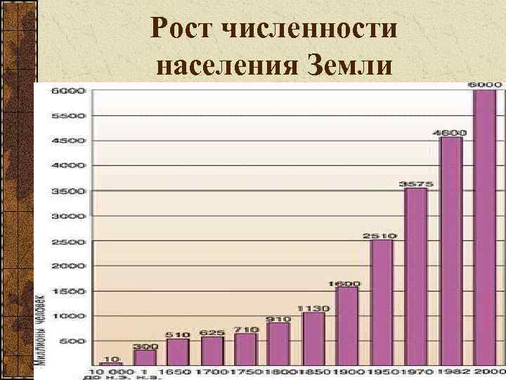 Рост численности населения Земли 