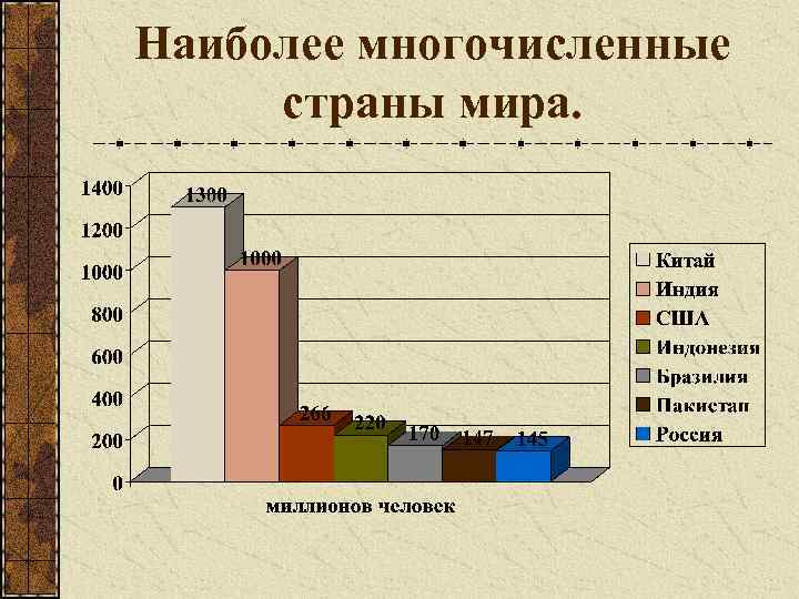 Наиболее многочисленные страны мира. 
