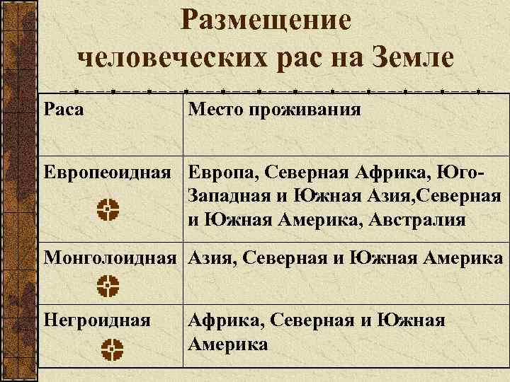 Размещение человеческих рас на Земле Раса Место проживания Европеоидная Европа, Северная Африка, Юго. Западная