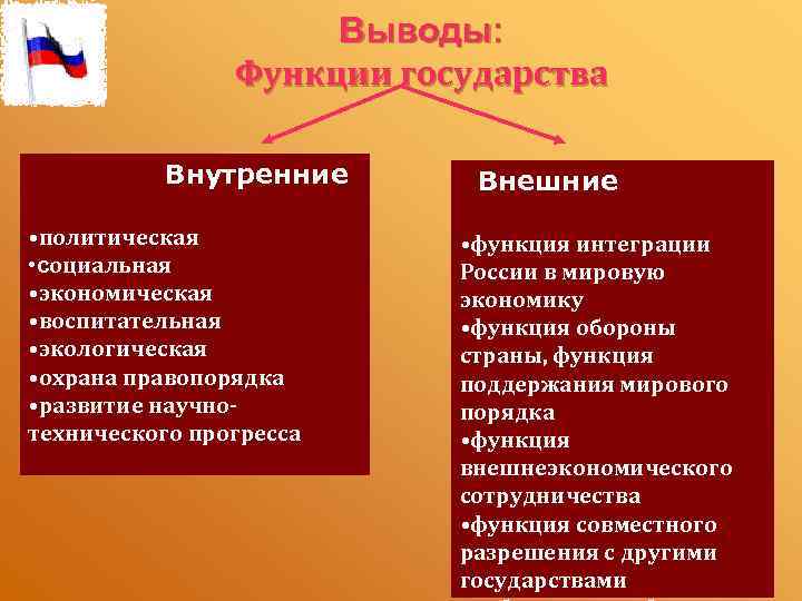 Выводы: Функции государства Внутренние • политическая • социальная • экономическая • воспитательная • экологическая