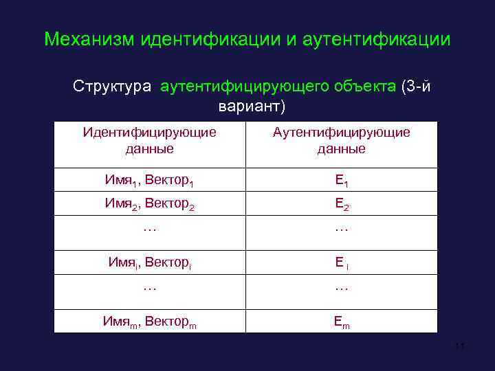 Механизм идентификации и аутентификации Структура аутентифицирующего объекта (3 -й вариант) Идентифицирующие данные Аутентифицирующие данные