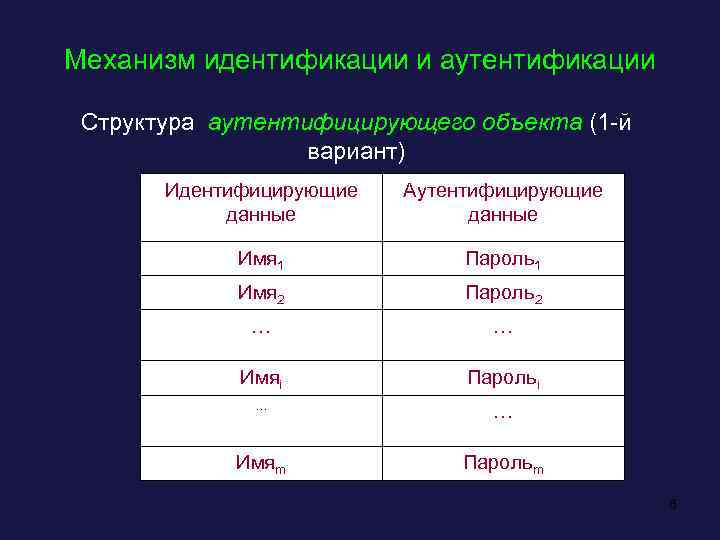 Механизм идентификации. Опишите механизм аутентификации пользователя. Механизмы одноразовой аутентификации. Механизмы реализации функций идентификации и аутентификации. Механизм (механизмы) аутентификации.