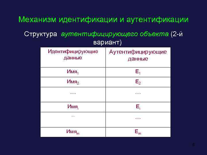 Механизм идентификации и аутентификации Структура аутентифицирующего объекта (2 -й вариант) Идентифицирующие данные Аутентифицирующие данные
