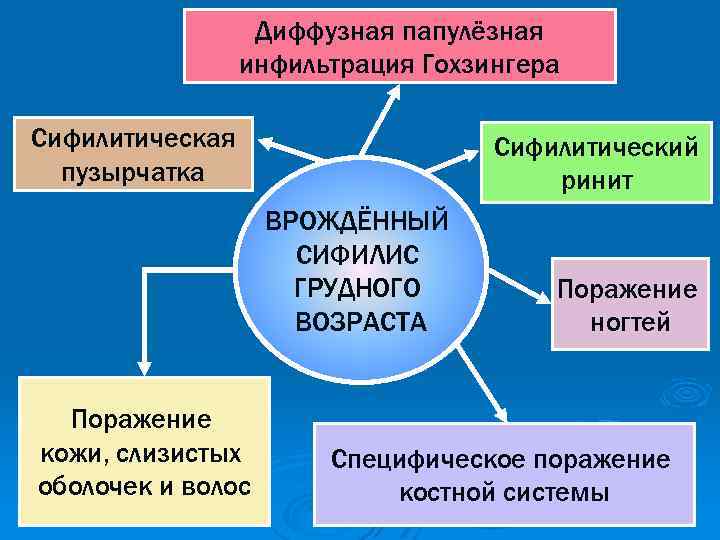 Диффузная папулёзная инфильтрация Гохзингера Сифилитическая пузырчатка Сифилитический ринит ВРОЖДЁННЫЙ СИФИЛИС ГРУДНОГО ВОЗРАСТА Поражение кожи,