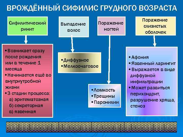 ВРОЖДЁННЫЙ СИФИЛИС ГРУДНОГО ВОЗРАСТА Сифилитический ринит • Возникает сразу после рождения или в течение