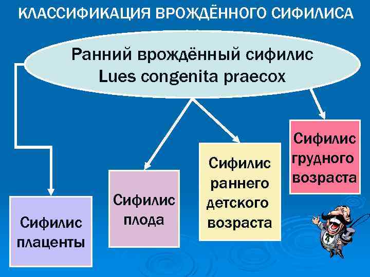 КЛАССИФИКАЦИЯ ВРОЖДЁННОГО СИФИЛИСА Ранний врождённый сифилис Lues congenita praecox Сифилис плаценты Сифилис плода Сифилис