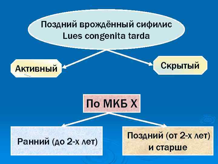 Поздний врождённый сифилис Lues congenita tarda Скрытый Активный По МКБ X Ранний (до 2