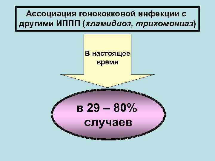 Ассоциация гонококковой инфекции с другими ИППП (хламидиоз, трихомониаз) В настоящее время в 29 –
