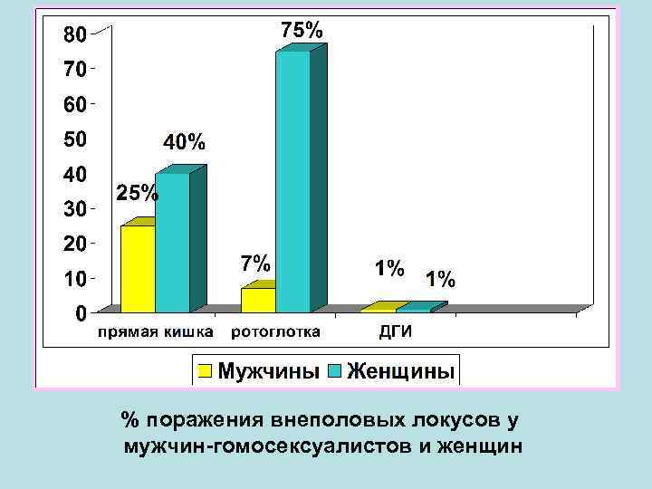% поражения внеполовых локусов у мужчин-гомосексуалистов и женщин 