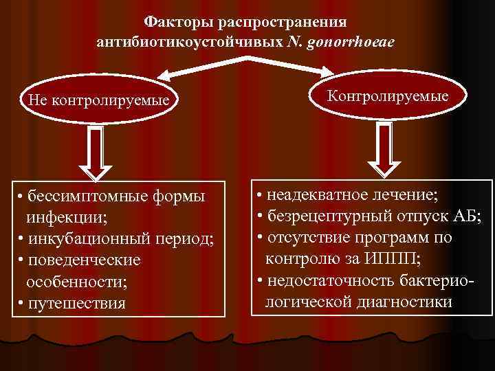 Факторы распространения антибиотикоустойчивых N. gonorrhoeae Не контролируемые • бессимптомные формы инфекции; • инкубационный период;