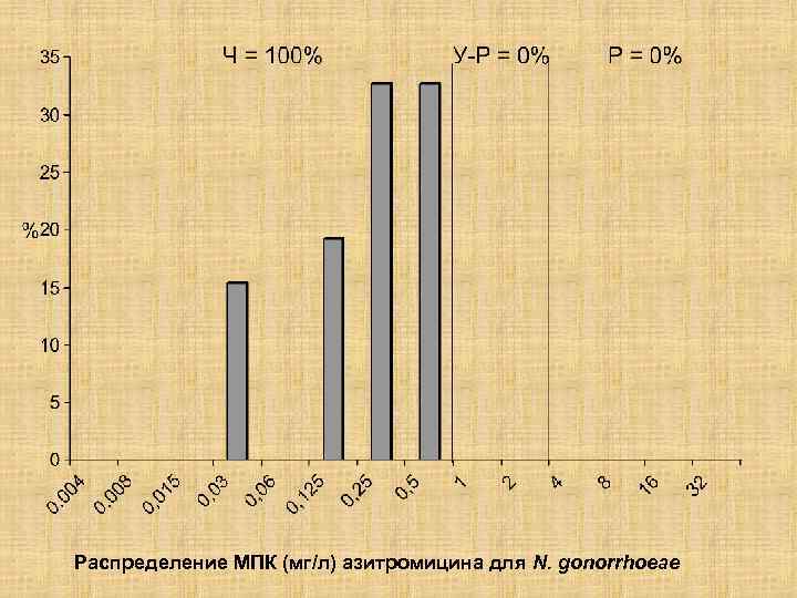 Распределение МПК (мг/л) азитромицина для N. gonorrhoeae 