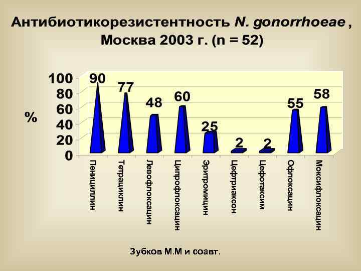 Зубков М. М и соавт. 