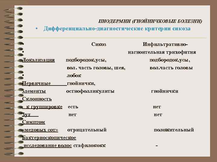 ПИОДЕРМИИ (ГНОЙНИЧКОВЫЕ БОЛЕЗНИ) • Дифференциально-диагностические критерии сикоза • • Локализация Сикоз Инфильтративнонагноительная трихофития подбородок,