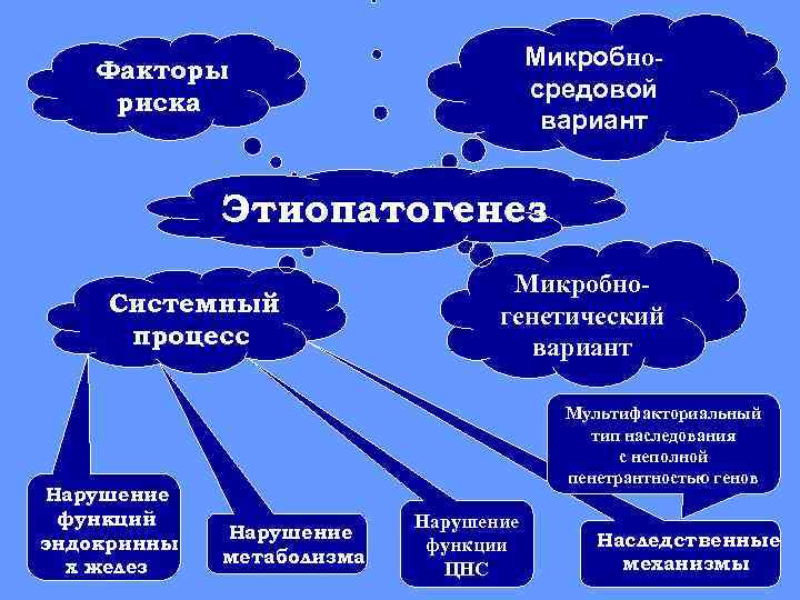 Микробносредовой вариант Факторы риска Этиопатогенез Системный процесс Нарушение функций эндокринны х желез Микробногенетический вариант