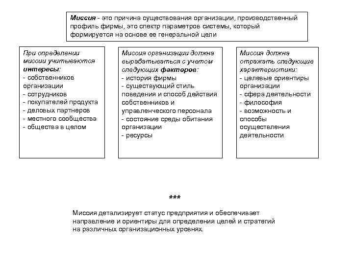 Миссия - это причина существования организации, производственный профиль фирмы, это спектр параметров системы, который