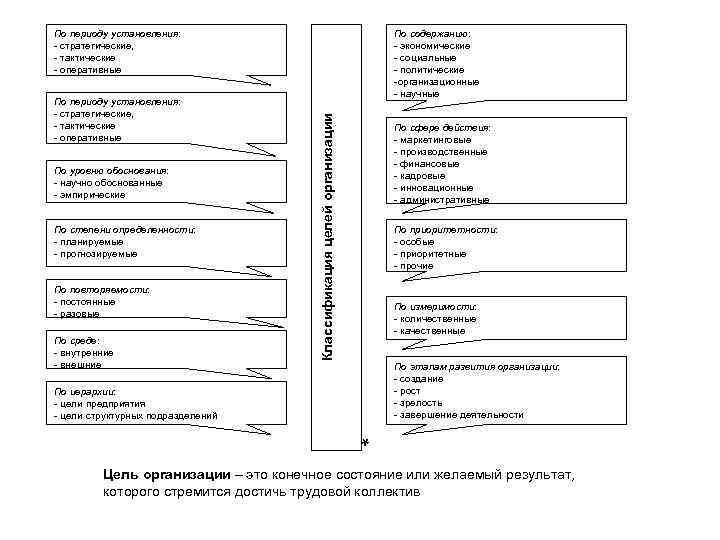 По содержанию: - экономические - социальные - политические -организационные - научные По периоду установления: