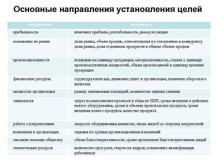 Основные направления установления целей направление показатель прибыльность величина прибыли, рентабельность, доход на акцию положение
