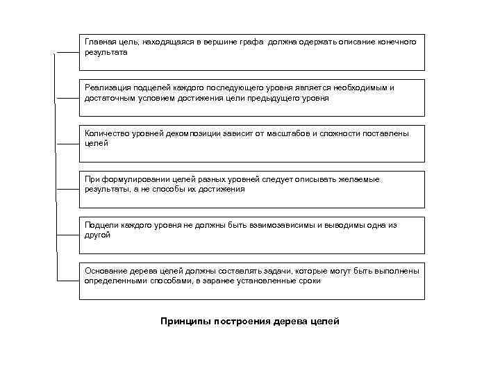 Главная цель, находящаяся в вершине графа должна одержать описание конечного результата Реализация подцелей каждого