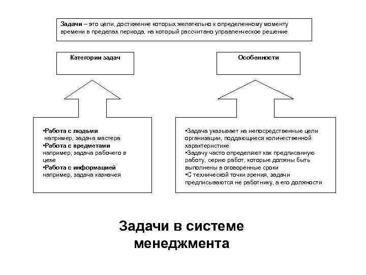 Задачи – это цели, достижение которых желательно к определенному моменту времени в пределах периода,