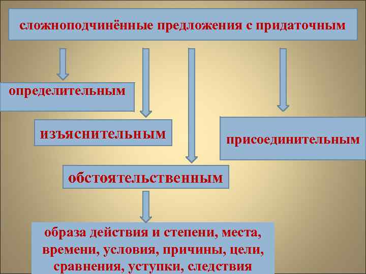 Сложносочиненные и сложноподчиненные предложения картинки