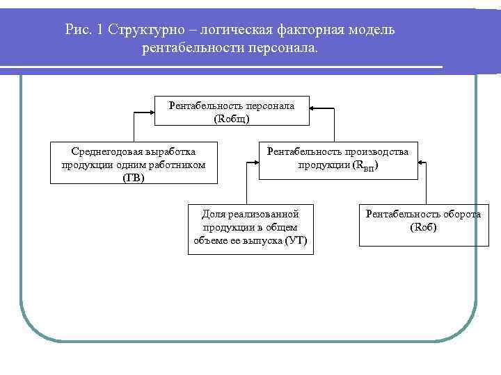 Рис. 1 Структурно – логическая факторная модель рентабельности персонала. Рентабельность персонала (Rобщ) Среднегодовая выработка