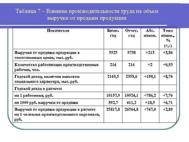 Таблица 7 – Влияние производительности труда на объем выручки от продажи продукции Показатели Базис.