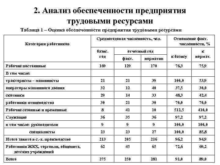 Обеспеченность трудовыми ресурсами