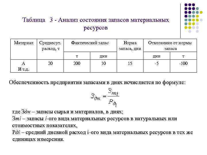 Таблица 3 Анализ состояния запасов материальных ресурсов Материал Среднесут. расход, т Фактический запас т