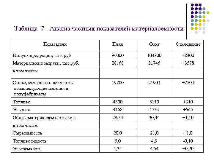 Таблица 7 Анализ частных показателей материалоемкости Показатели План Факт Отклонение Выпуск продукции, тыс. руб