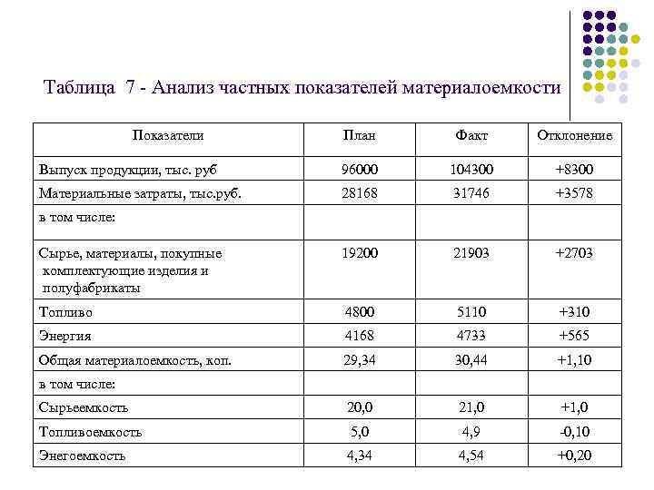 Определить затраты на 1 рубль товарной продукции по плану и фактически и изменение