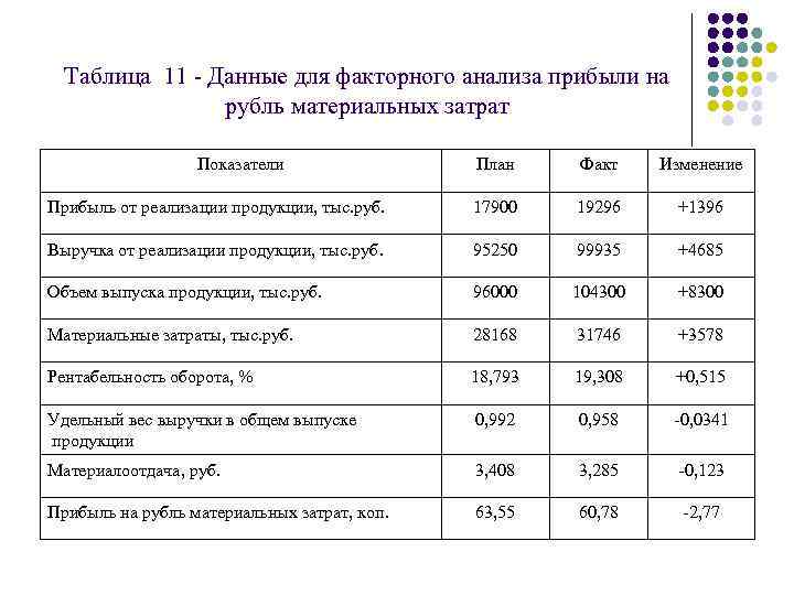 Таблица 11 Данные для факторного анализа прибыли на рубль материальных затрат Показатели План Факт