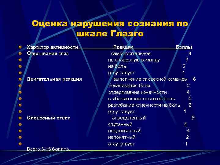 Оценка нарушения сознания по шкале Глазго Характер активности Открывание глаз Двигательная реакция Словесный ответ