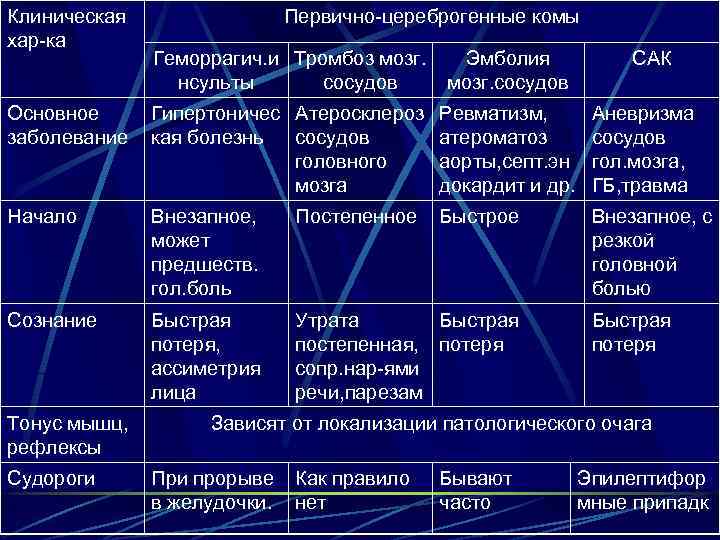 Клиническая хар-ка Первично-цереброгенные комы Геморрагич. и Тромбоз мозг. нсульты сосудов Эмболия мозг. сосудов САК