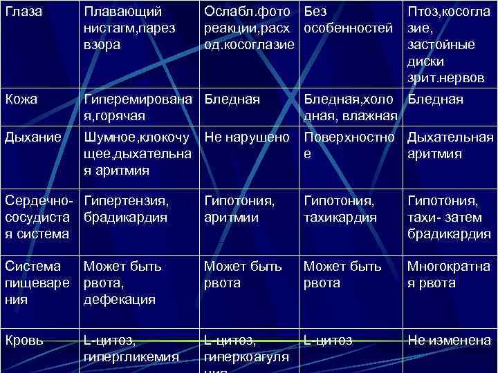 Глаза Плавающий нистагм, парез взора Ослабл. фото Без реакции, расх особенностей од. косоглазие Птоз,
