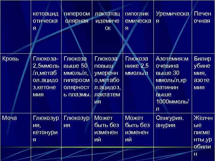 кетоацид гиперосм лактатац гипоглик Уремическа Печен отическа олярная идемическа я очная я ск я